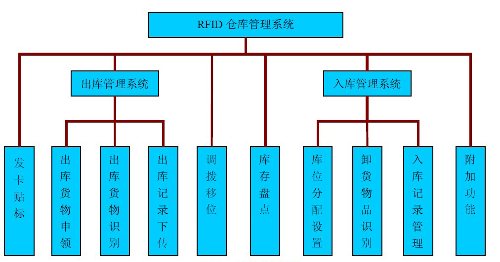 倉庫管理混亂人手不足怎么辦？智能RFID智能管理系統(tǒng)為您解決所有問題
